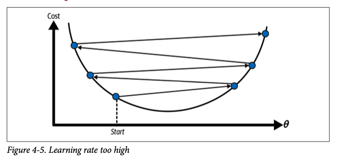 Learning rate too large