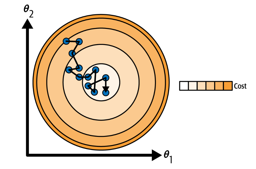 Stochastic Gradient Descent
