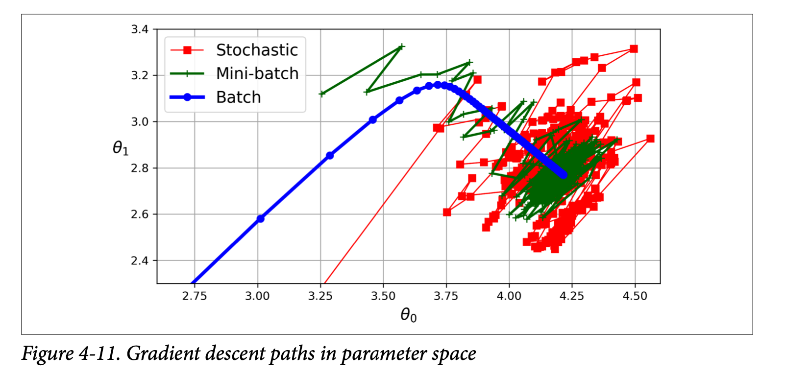 Mini-batch Gradient Descent