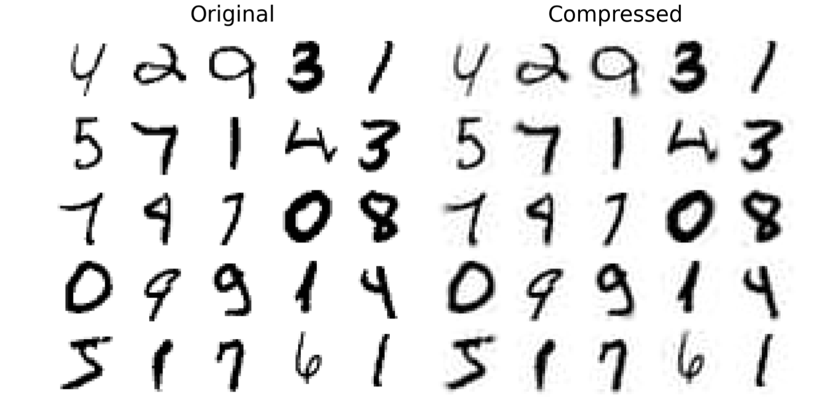 PCA compression example