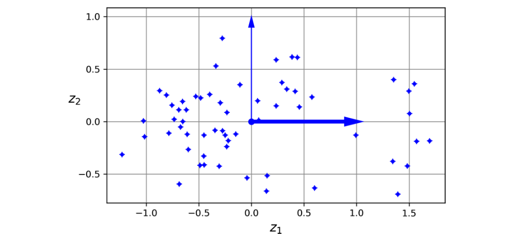 PCA final projection