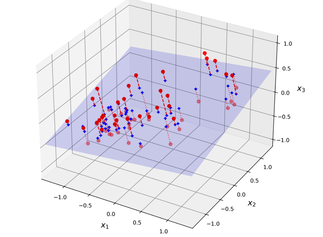 PCA initial data