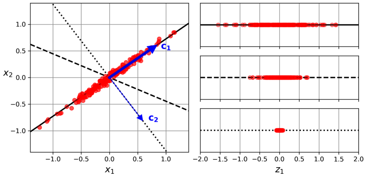PCA variance preservation